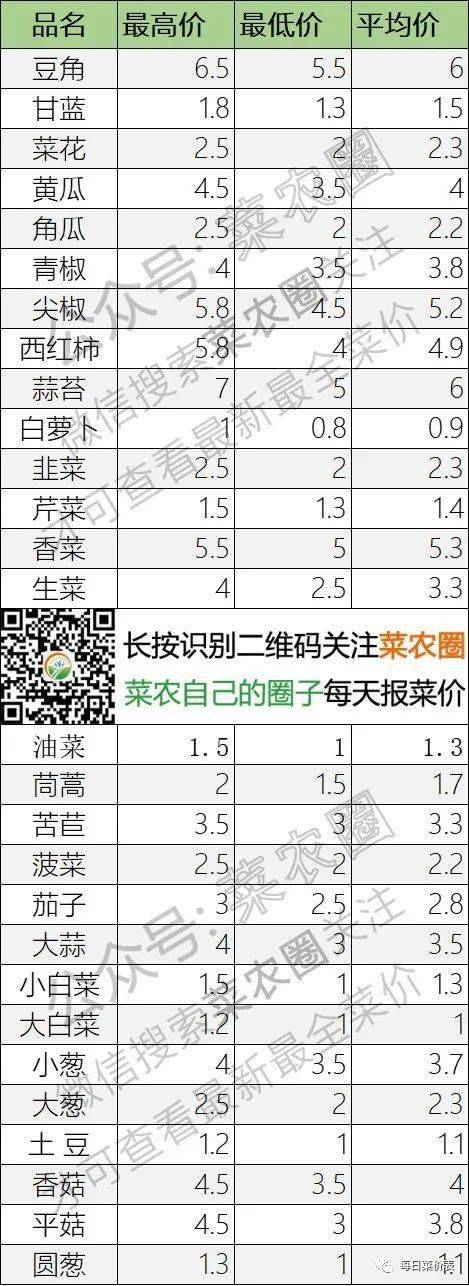 2022年1月21日北京新发地，山东寿光，云南，河北石家庄今日蔬菜价格行情一览表