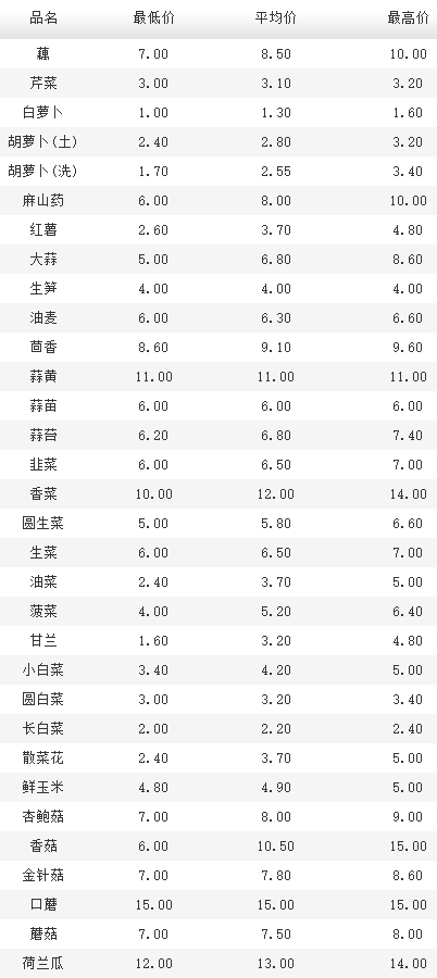 2022年1月25日北京新发地，山东寿光，云南，河北石家庄今日蔬菜价格行情一览表