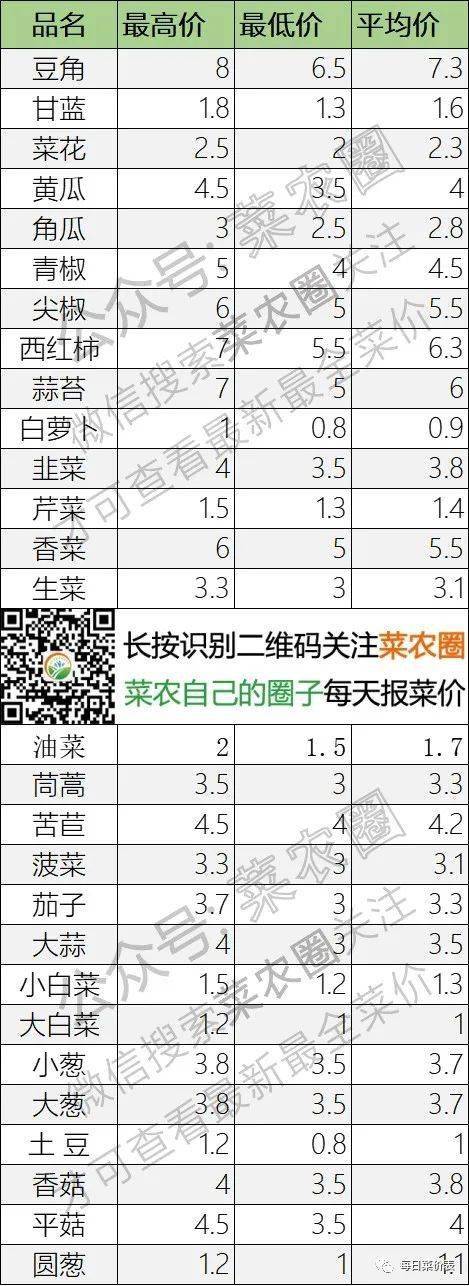 2022年1月25日北京新发地，山东寿光，云南，河北石家庄今日蔬菜价格行情一览表