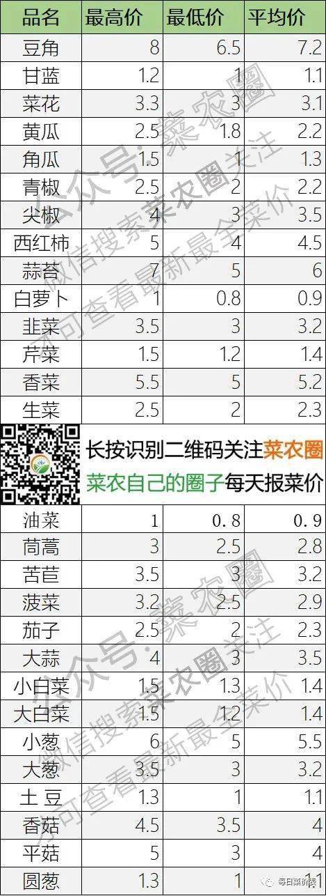 2022年2月17日北京新发地，山东寿光，云南，河北石家庄今日蔬菜价格行情一览表
