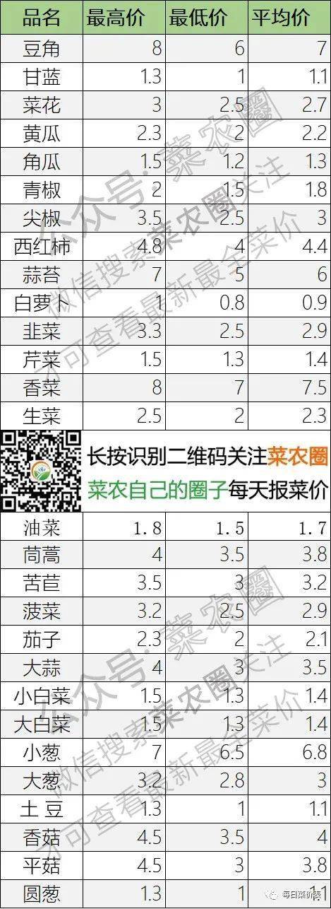 2022年2月21日北京新发地，山东寿光，云南，河北石家庄今日蔬菜价格行情一览表