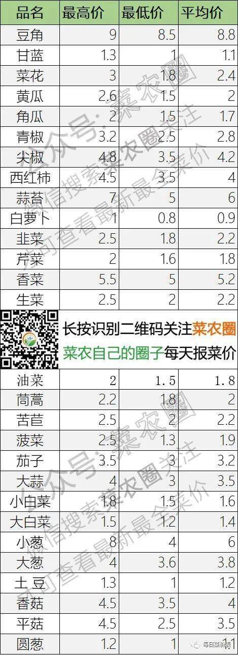 2022年3月11日北京新发地，山东寿光，云南，河北石家庄今日蔬菜价格行情一览表