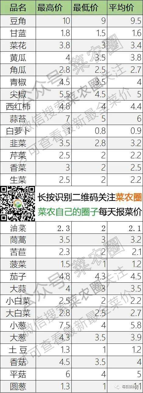 2022年3月19日北京新发地，山东寿光，云南，河北石家庄今日蔬菜价格行情一览表