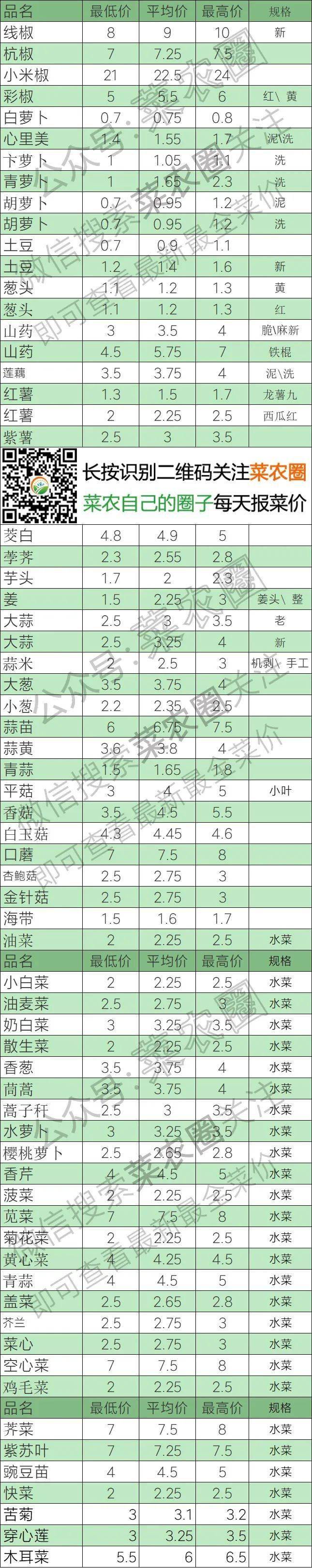 2022年3月21日北京新发地，山东寿光，云南，河北石家庄今日蔬菜价格行情一览表