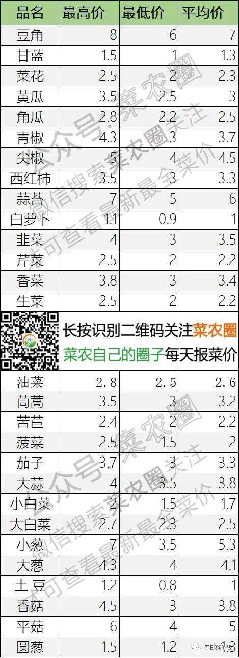 2022年3月24日北京新发地，山东寿光，云南，河北石家庄今日蔬菜价格行情一览表