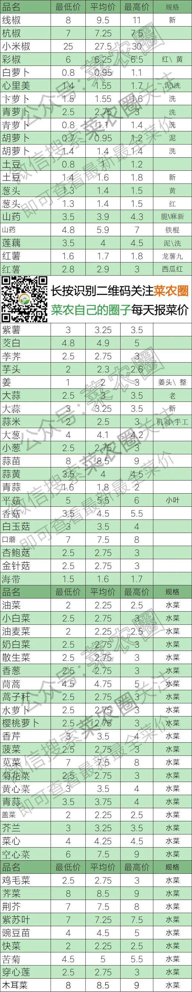 2022年3月29日北京新发地，山东寿光，云南，河北石家庄今日蔬菜价格行情一览表