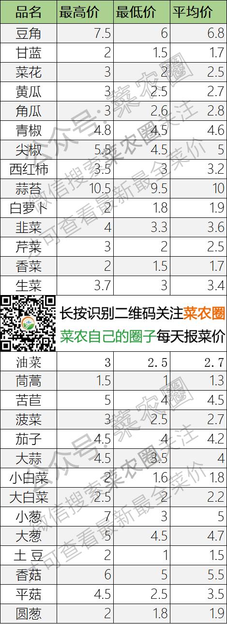 2022年3月29日北京新发地，山东寿光，云南，河北石家庄今日蔬菜价格行情一览表