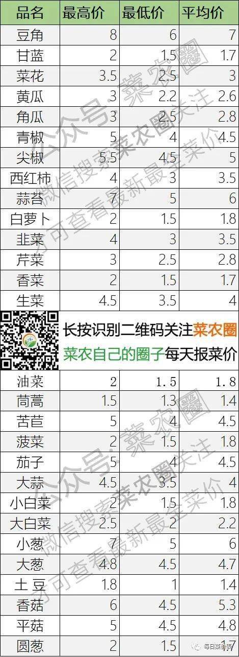 2022年3月30日北京新发地，山东寿光，云南，河北石家庄,辽宁朝阳今日蔬菜价格行情一览表