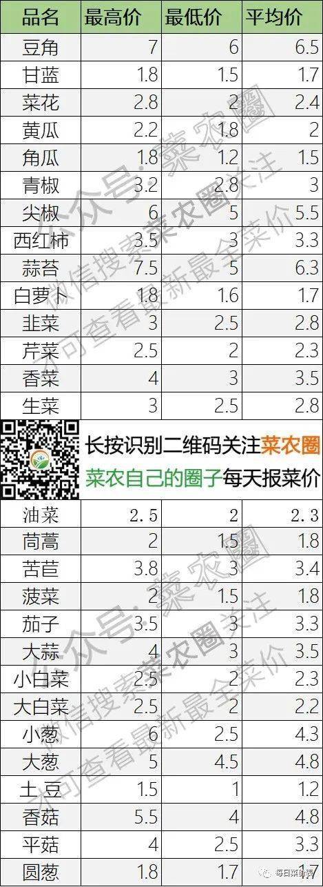 2022年4月4日北京新发地，山东寿光，云南，河北石家庄今日蔬菜价格行情一览表