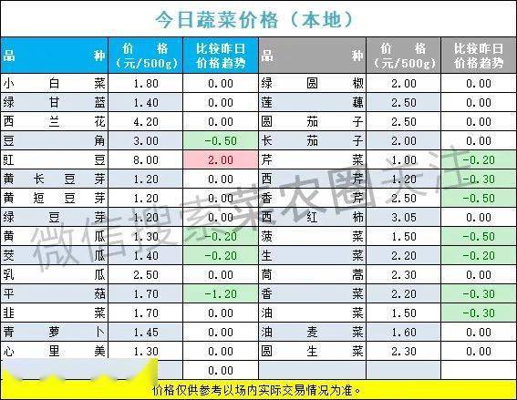 2022年4月10日北京新发地，山东寿光，云南，河北石家庄今日蔬菜价格行情一览表