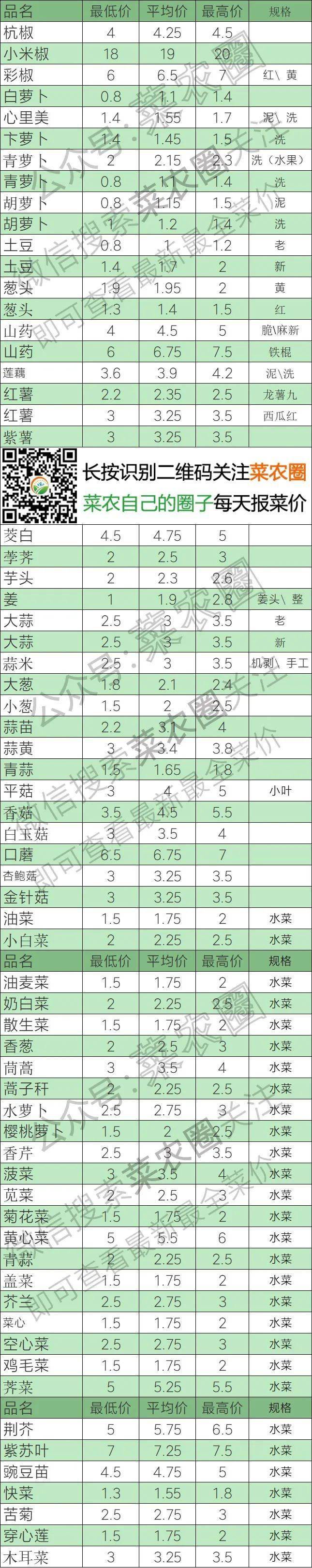 2022年4月19日北京新发地，山东寿光，云南，河北石家庄今日蔬菜价格行情一览表