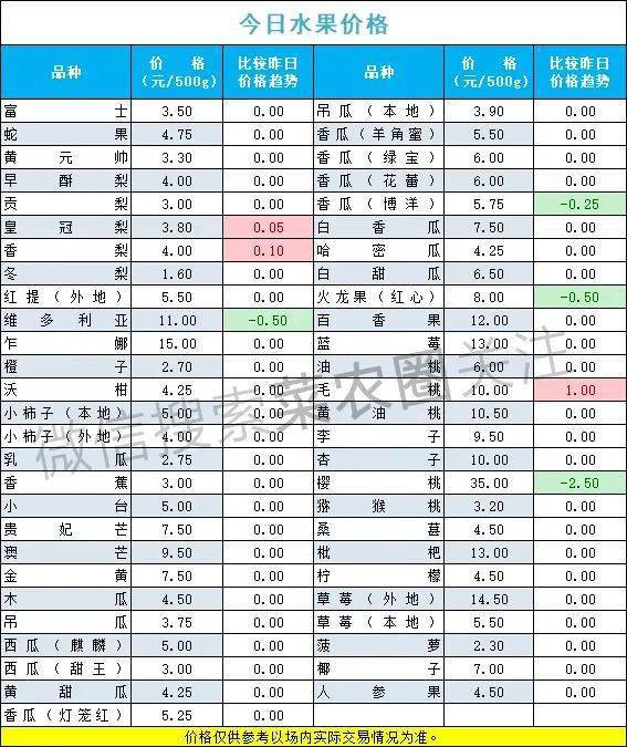 2022年4月20日北京新发地，山东寿光，云南，河北石家庄今日蔬菜价格行情一览表