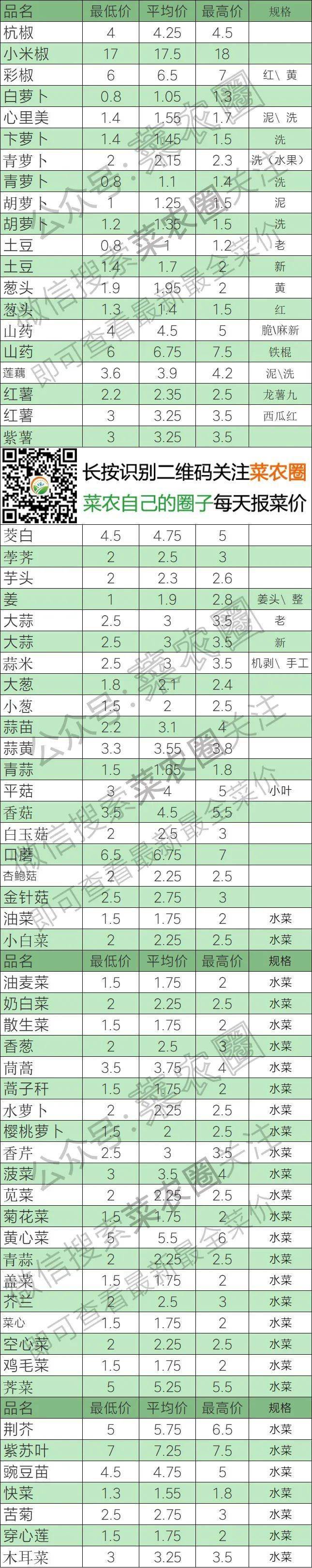 2022年4月20日北京新发地，山东寿光，云南，河北石家庄今日蔬菜价格行情一览表