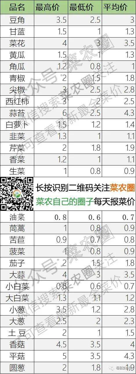 2022年4月24日北京新发地，山东寿光，云南，河北石家庄今日蔬菜价格行情一览表