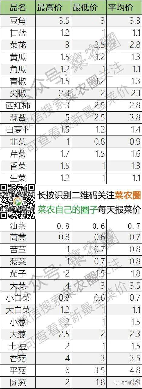 2022年4月27日北京新发地，山东寿光，云南，河北石家庄今日蔬菜价格行情一览表