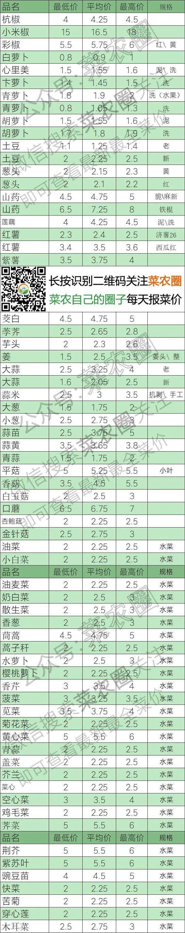 2022年4月27日北京新发地，山东寿光，云南，河北石家庄今日蔬菜价格行情一览表
