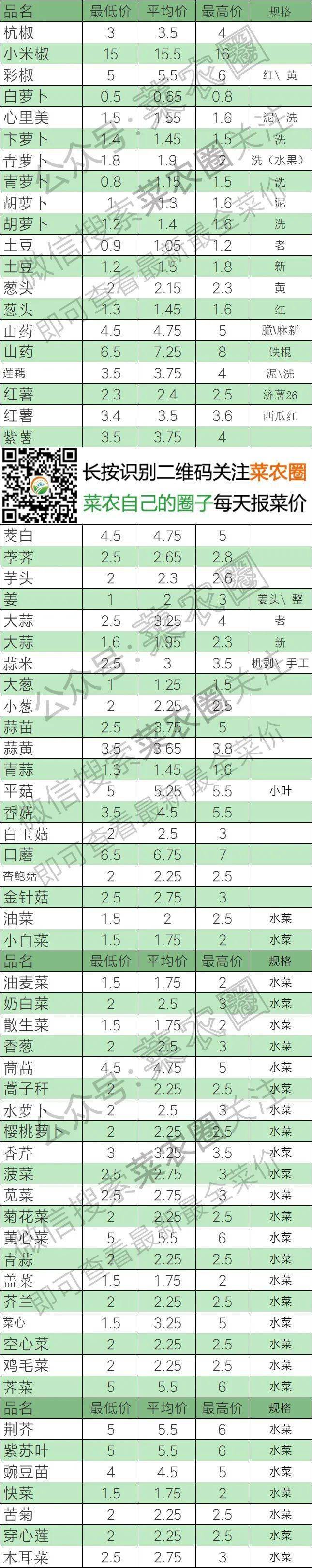 2022年4月29日北京新发地，山东寿光，云南，河北石家庄今日蔬菜价格行情一览表