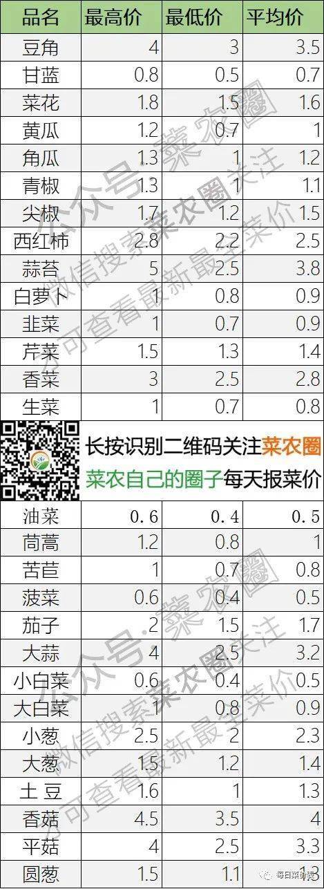 2022年5月19日北京新发地，山东寿光，云南，河北石家庄今日蔬菜价格行情一览表