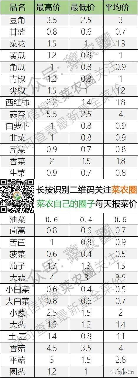 2022年5月24日北京新发地，山东寿光，云南，河北石家庄今日蔬菜价格行情一览表
