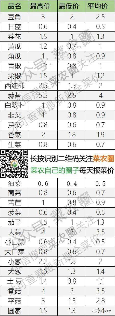 2022年5月27日北京新发地，山东寿光，云南，河北石家庄今日蔬菜价格行情走势一览表
