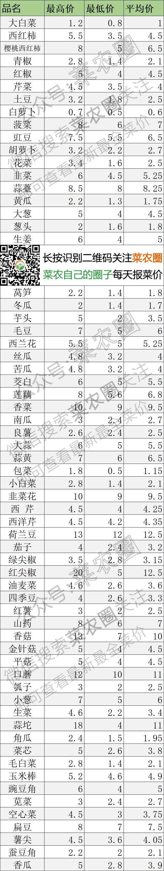 2022年6月2日北京新发地，山东寿光，云南，河北石家庄今日蔬菜价格行情一览表
