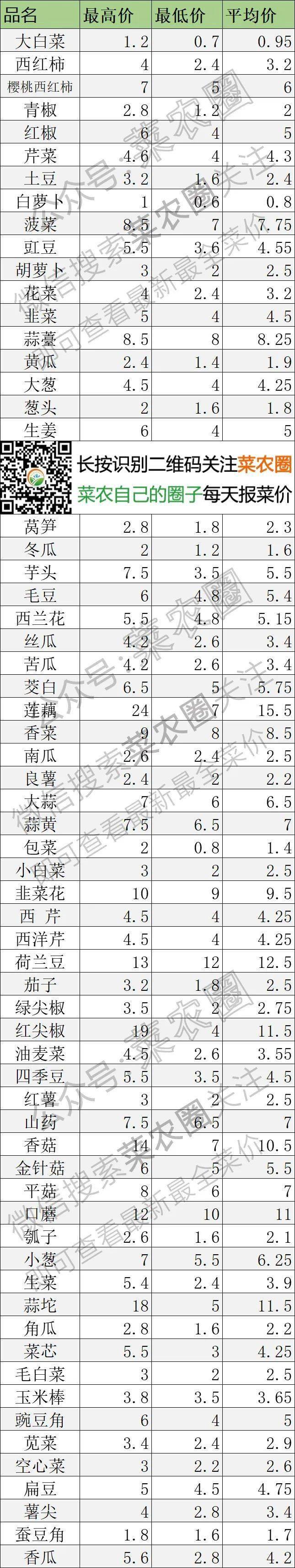 2022年6月10日北京新发地,，山东寿光，云南，河北石家庄今日蔬菜价格行情走势一览表