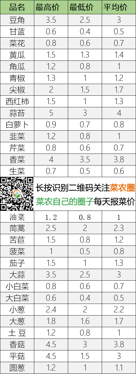 2022年6月13日北京新发地，山东寿光，云南，河北石家庄今日蔬菜价格行情走势一览表