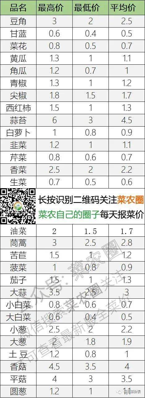 2022年6月14日北京新发地，山东寿光，云南，河北石家庄今日蔬菜价格行情一览表