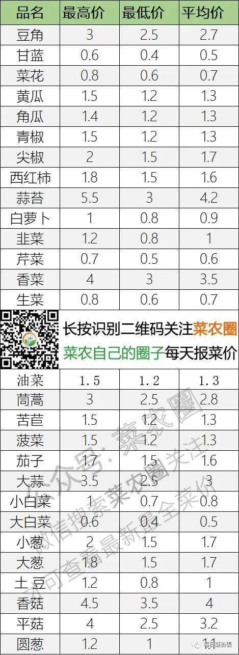 2022年6月15日北京新发地，山东寿光，云南，河北石家庄今日蔬菜价格行情走势一览表