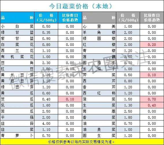 2022年6月26日北京新发地，山东寿光，云南，河北石家庄今日蔬菜价格行情走势一览表