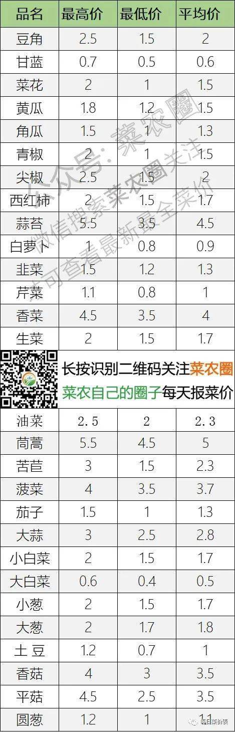 2022年6月30日北京新发地，山东寿光，云南，河北石家庄今日蔬菜价格行情走势一览表