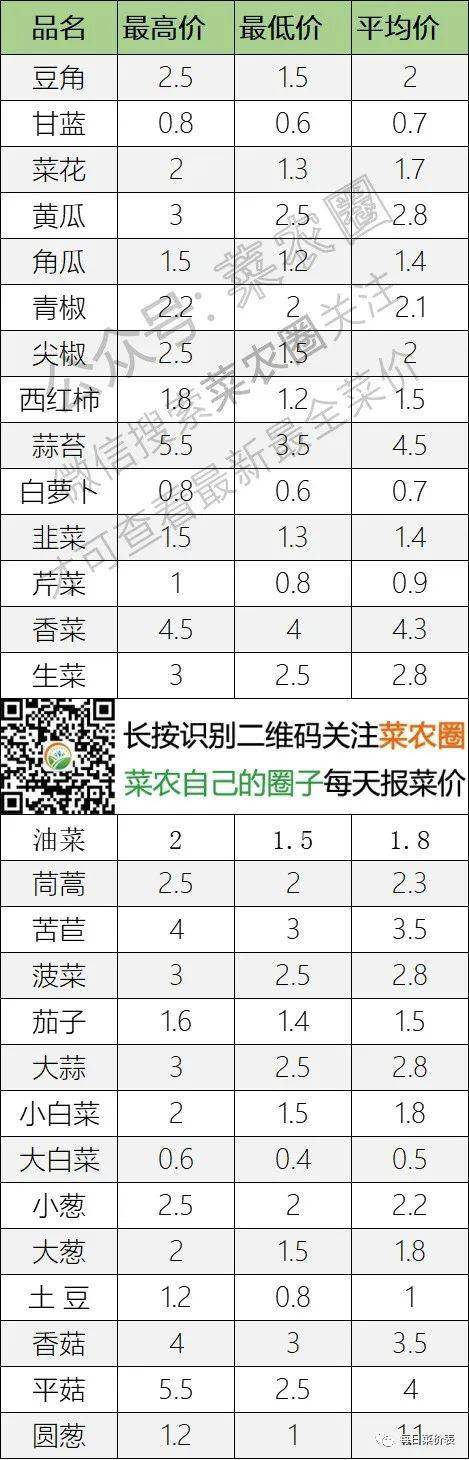 2022年7月4日北京新发地，山东寿光，云南，河北石家庄今日蔬菜价格行情走势一览表