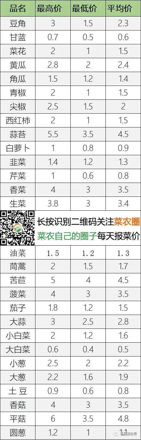 2022年7月6日北京新发地，山东寿光，云南，河北石家庄今日蔬菜价格行情走势一览表