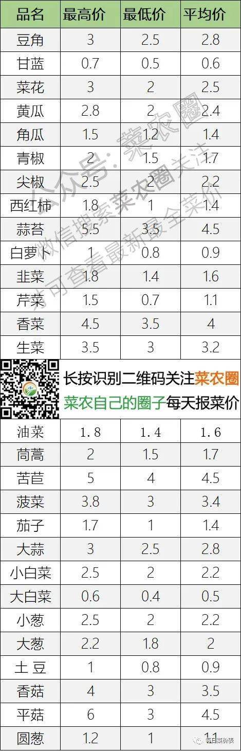 2022年7月7日北京新发地，山东寿光，云南，河北石家庄今日蔬菜价格行情走势一览表