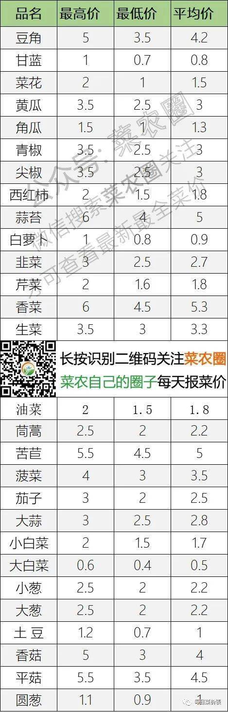 2022年7月18日北京新发地，山东寿光，云南，河北石家庄今日蔬菜价格行情走势一览表