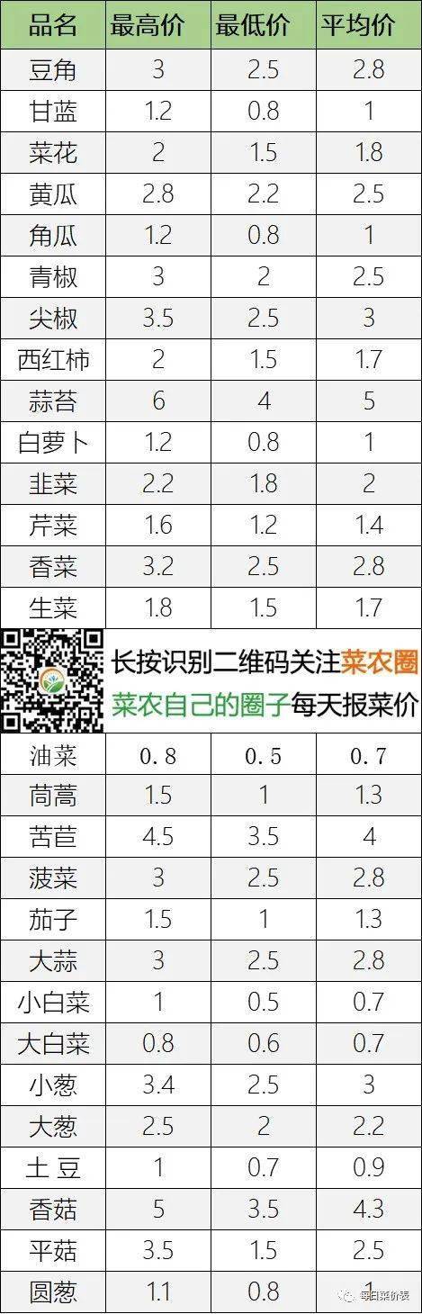 2022年7月28日北京新发地，山东寿光，云南，河北石家庄，今日蔬菜价格行情走势一览表