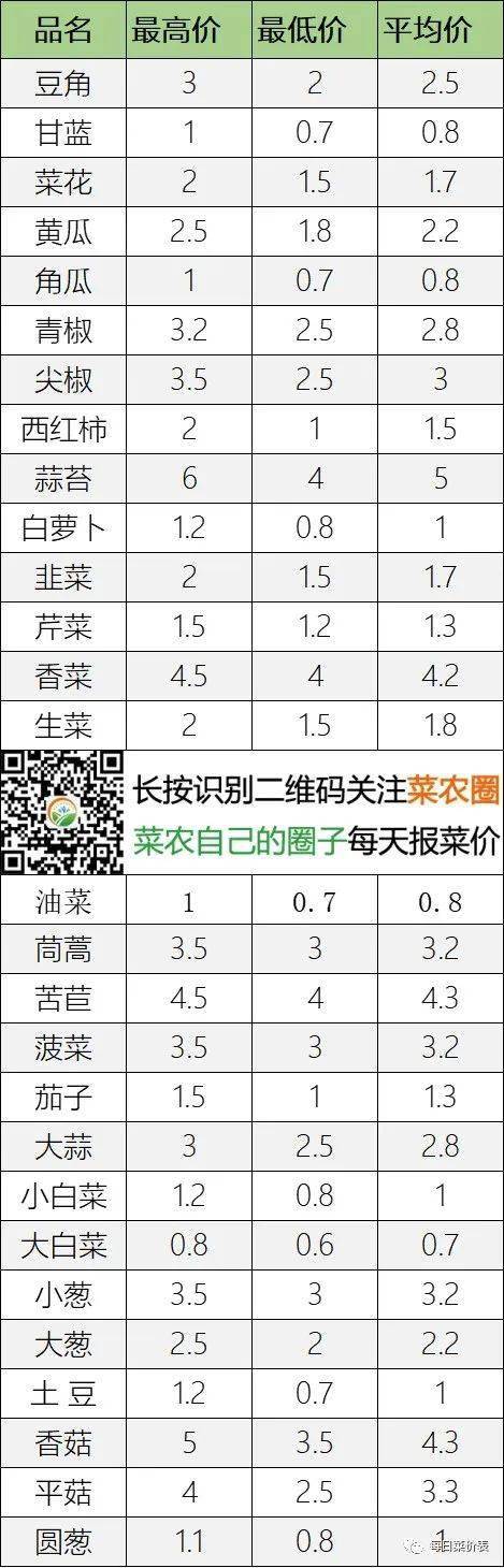 2022年7月30日北京新发地，山东寿光，云南，河北石家庄今日蔬菜价格行情走势一览表