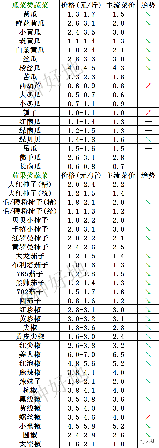 2022年7月31日北京新发地，山东寿光，云南，河北石家庄今日蔬菜价格行情一览表