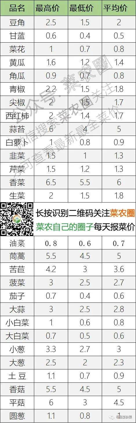 2022年8月6日北京新发地，山东寿光，云南，河北石家庄今日蔬菜价格行情走势一览表