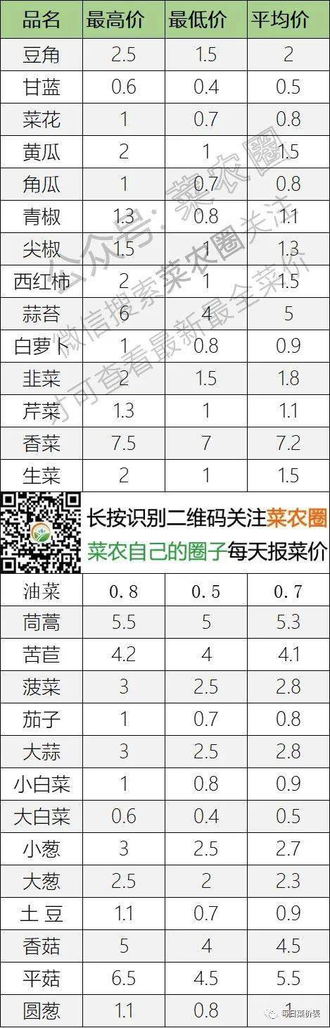 2022年8月10日北京新发地，山东寿光，云南，河北石家庄今日蔬菜价格行情走势一览表