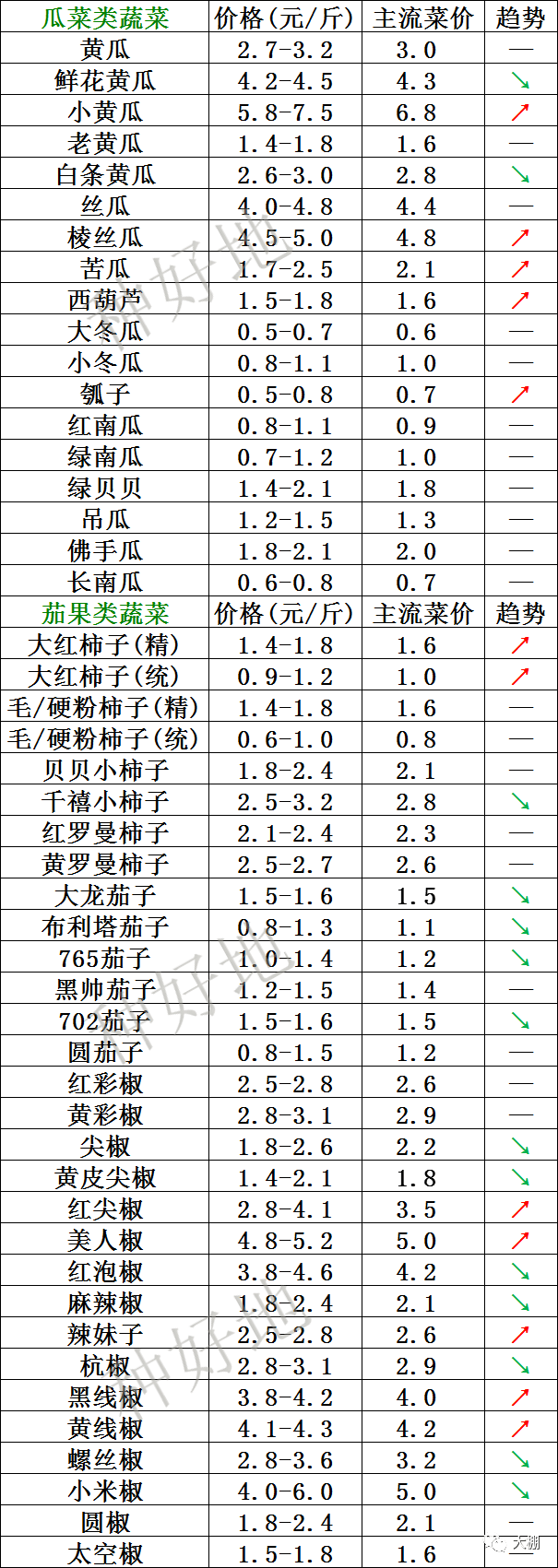 2022年8月13日北京新发地，山东寿光，云南，河北石家庄今日蔬菜价格行情走势一览表