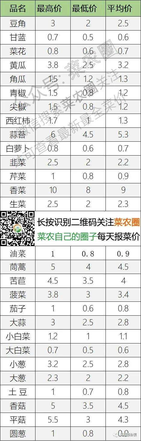 2022年8月20日北京新发地，山东寿光，云南，河北石家庄今日蔬菜价格行情走势一览表
