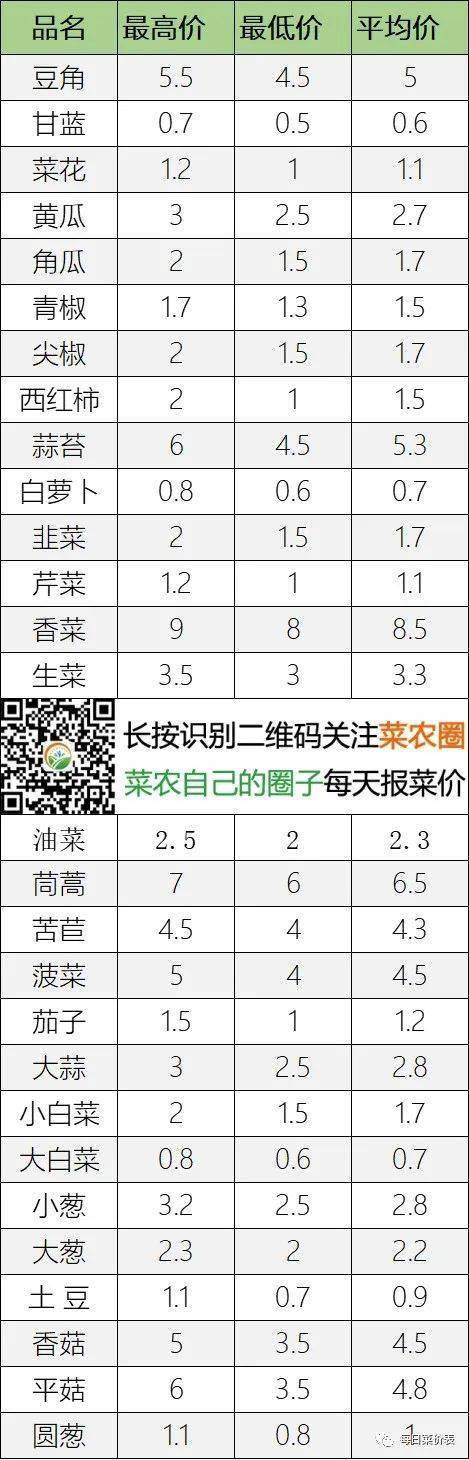 2022年8月26日北京新发地，山东寿光，云南，河北石家庄今日蔬菜价格行情走势一览表