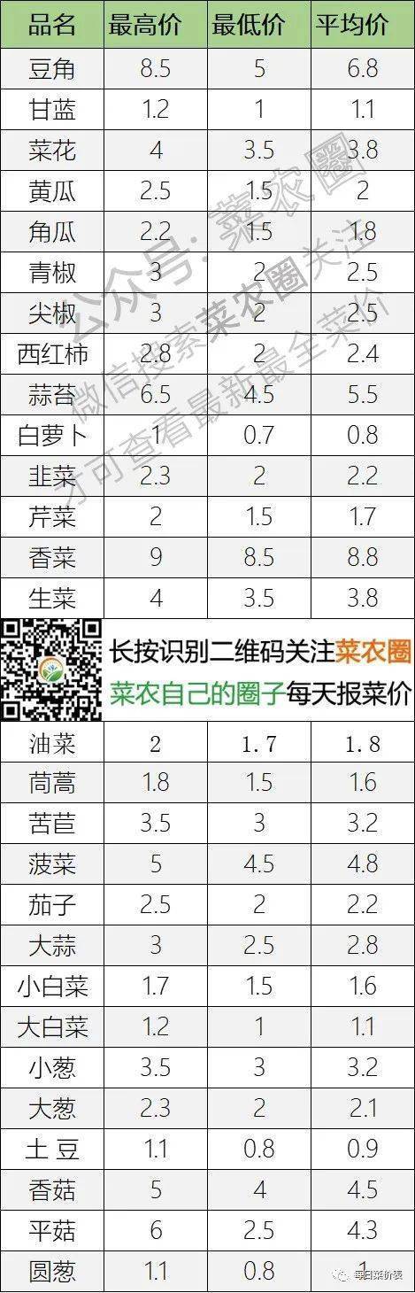 2022年9月6日北京新发地,山东寿光,云南,河北石家庄今日蔬菜价格行情走势一览表