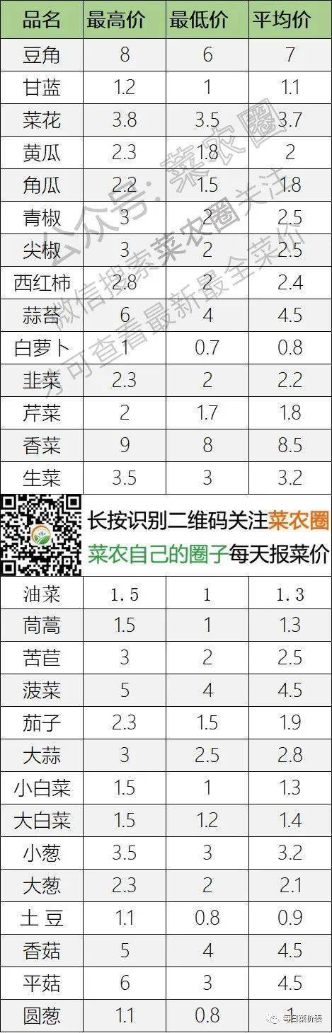 2022年9月7日北京新发地，山东，云南，河北石家庄今日蔬菜价格行情走势一览表