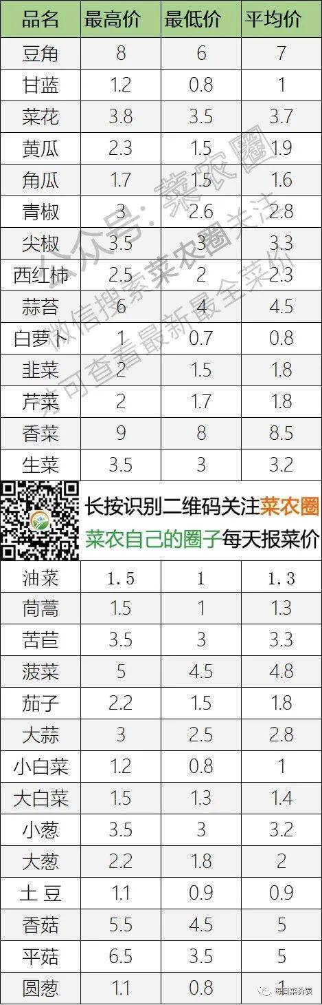 2022年9月8日北京新发地，山东寿光，云南，河北石家庄今日蔬菜价格行情走势一览表