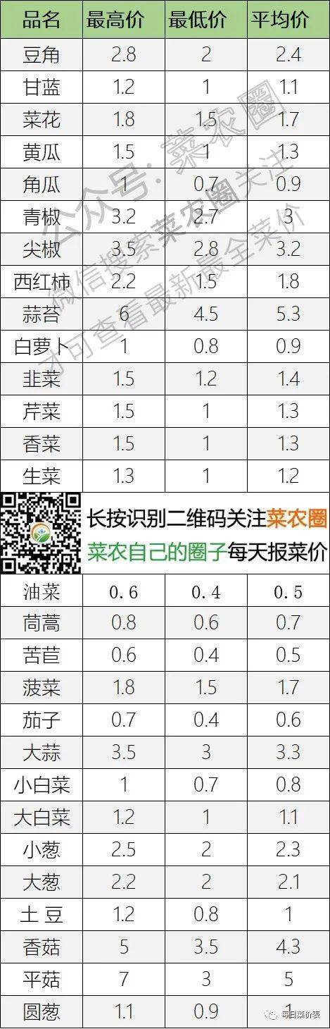 2022年9月17日北京新发地，山东寿光，云南，河北石家庄今日蔬菜价格行情走势一览表