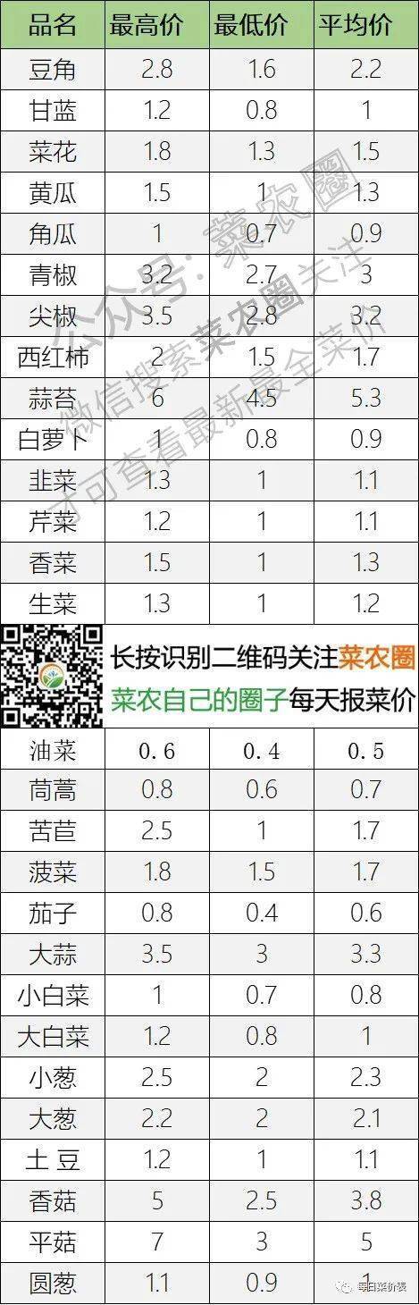 2022年9月18日北京新发地，山东寿光，云南，河北石家庄今日蔬菜价格行情走势一览表