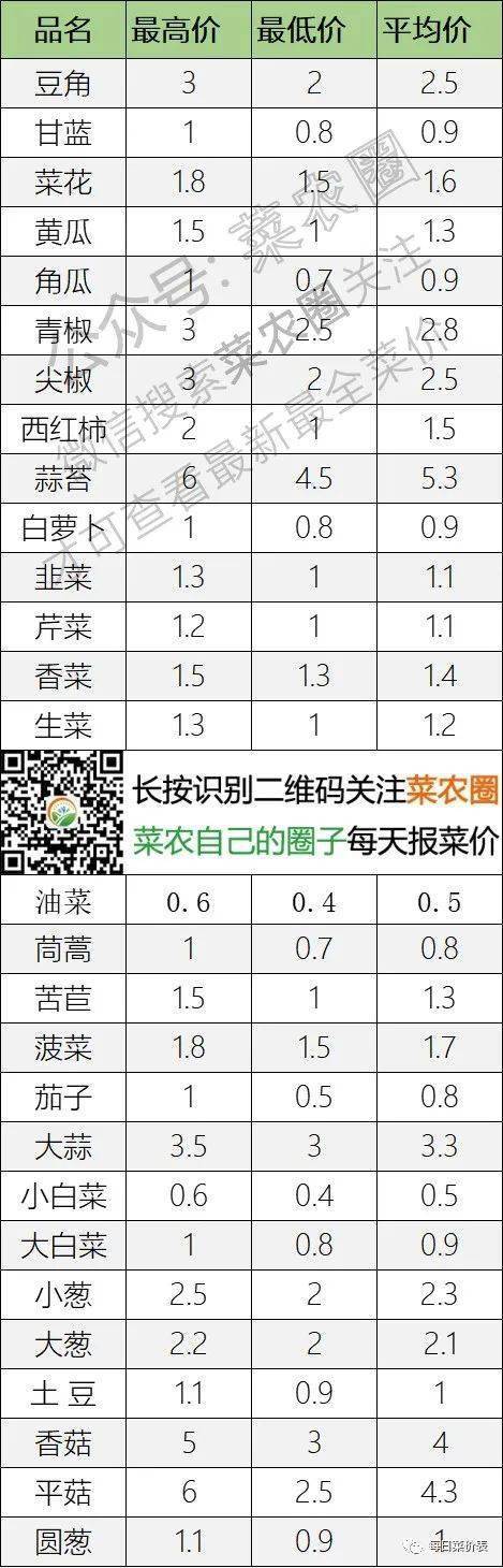 2022年9月19日北京新发地，山东寿光，云南，河北石家庄今日蔬菜价格行情走势一览表