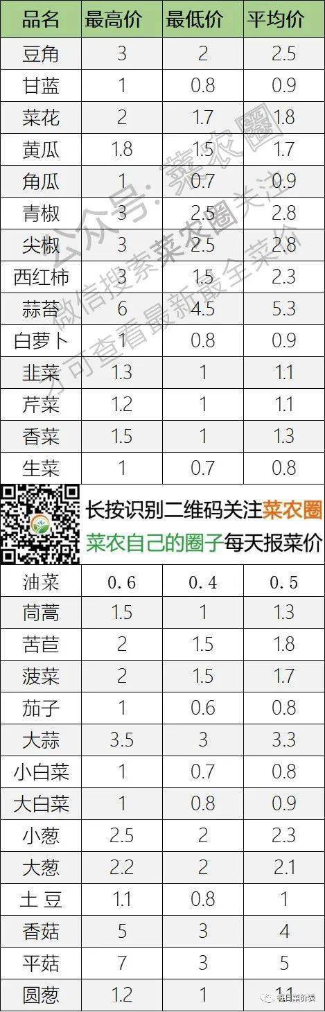 2022年9月20日北京新发地，山东寿光，云南，河北石家庄，今日蔬菜价格行情走势一览表